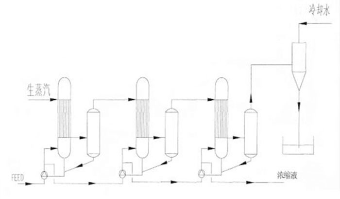 多效蒸發順流操作 多效蒸發順流操作