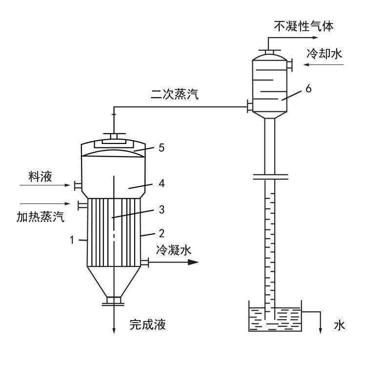 單效蒸發器工作流程示意圖 單效蒸發器工作流程示意圖