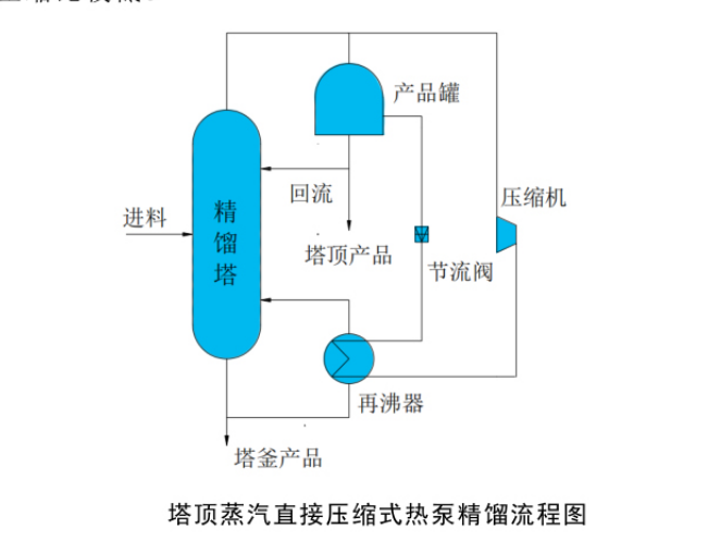 塔頂蒸汽直接壓縮式熱泵精餾系統 塔頂蒸汽直接壓縮式熱泵精餾系統